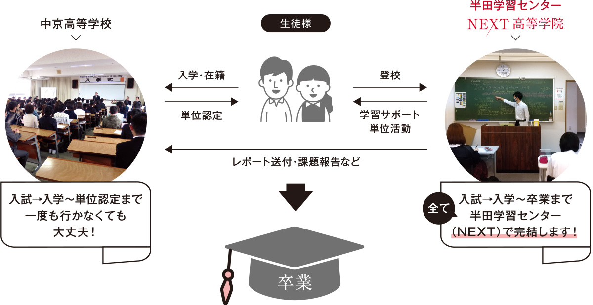 学習センター（面接指導施設）とは