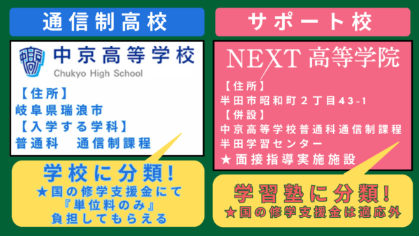 通信制高校とサポート校の違いを表しているスライド