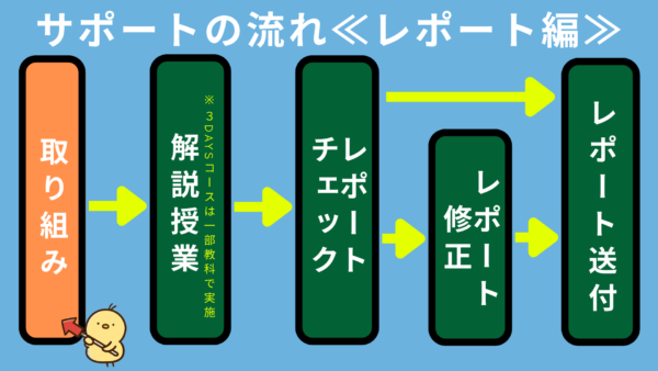 NEXT高等学院で行われている、通信制高校のレポート課題に対するサポートの流れ