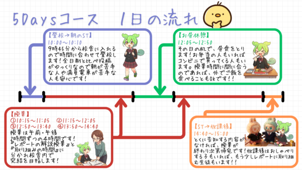 通信制高校のサポート校に通う生徒の一日の流れ