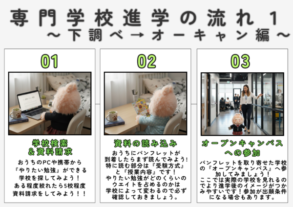専門学校の進学までの流れのスライド。さらに実際の専門学校のHPを見ながら動きを紹介します！