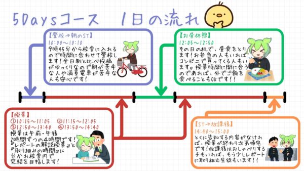 NEXT高等学院の5Daysコースの一日の流れ